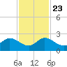 Golden Beach tide chart for Saturday, November 23, 2024