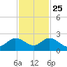 Golden Beach tide chart for Monday, November 25, 2024