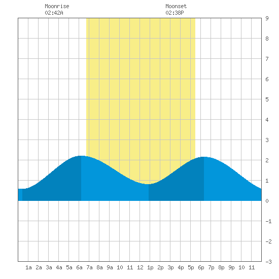 Golden Beach tide chart for Tuesday, November 26, 2024