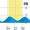 Golden Beach tide chart for Thursday, November 28, 2024