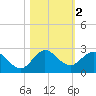 Golden Beach tide chart for Saturday, November 2, 2024