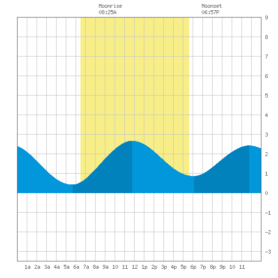 Golden Beach tide chart for Sunday, November 3, 2024