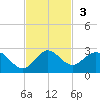 Golden Beach tide chart for Sunday, November 3, 2024