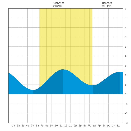 Golden Beach tide chart for Monday, November 4, 2024
