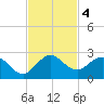 Golden Beach tide chart for Monday, November 4, 2024