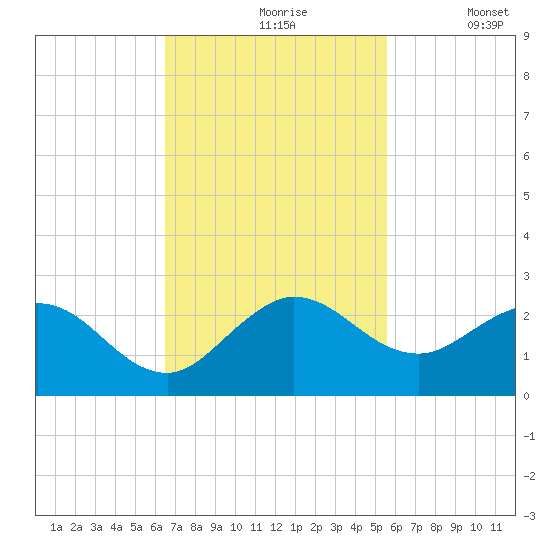 Golden Beach tide chart for Wednesday, November 6, 2024