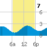 Golden Beach tide chart for Thursday, November 7, 2024