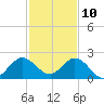 Golden Beach tide chart for Tuesday, December 10, 2024