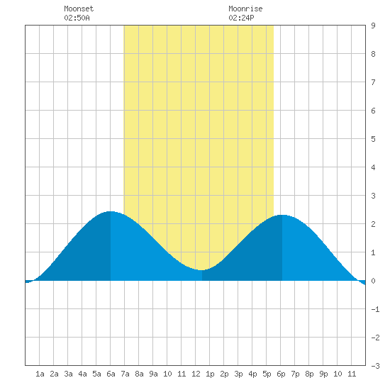 Golden Beach tide chart for Wednesday, December 11, 2024