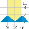 Golden Beach tide chart for Wednesday, December 11, 2024