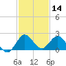 Golden Beach tide chart for Saturday, December 14, 2024