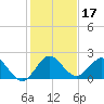 Golden Beach tide chart for Tuesday, December 17, 2024