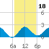 Golden Beach tide chart for Wednesday, December 18, 2024