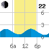 Golden Beach tide chart for Sunday, December 22, 2024