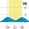 Golden Beach tide chart for Thursday, December 26, 2024