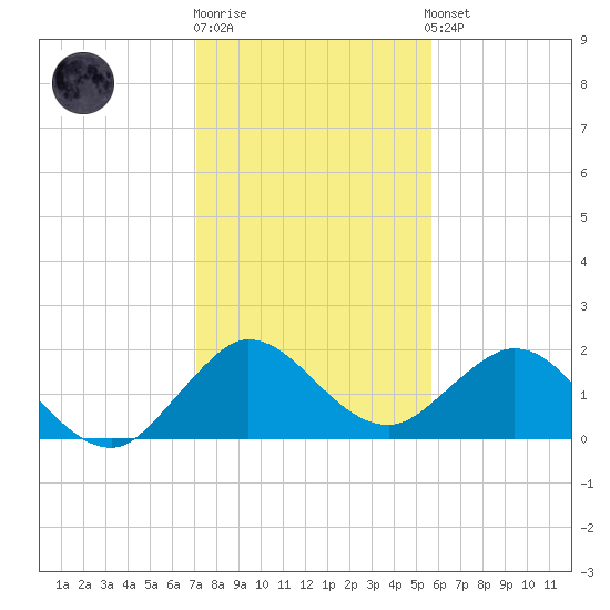 Golden Beach tide chart for Monday, December 30, 2024