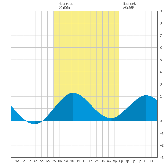 Golden Beach tide chart for Tuesday, December 31, 2024