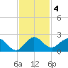 Golden Beach tide chart for Wednesday, December 4, 2024