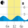 Golden Beach tide chart for Sunday, December 8, 2024
