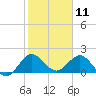 Golden Beach tide chart for Saturday, January 11, 2025