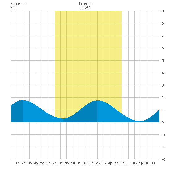 Golden Beach tide chart for Monday, January 20, 2025