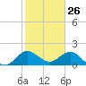 Golden Beach tide chart for Sunday, January 26, 2025
