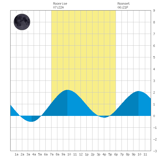 Golden Beach tide chart for Wednesday, January 29, 2025