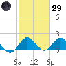 Golden Beach tide chart for Wednesday, January 29, 2025