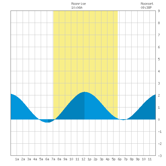 Golden Beach tide chart for Friday, January 3, 2025