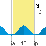 Golden Beach tide chart for Friday, January 3, 2025