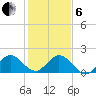 Golden Beach tide chart for Monday, January 6, 2025