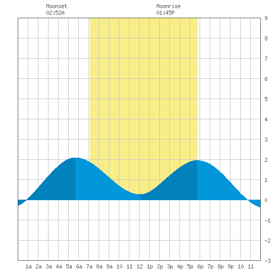 Golden Beach tide chart for Thursday, January 9, 2025