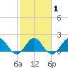 Golden Beach tide chart for Saturday, February 1, 2025