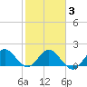 Golden Beach tide chart for Monday, February 3, 2025
