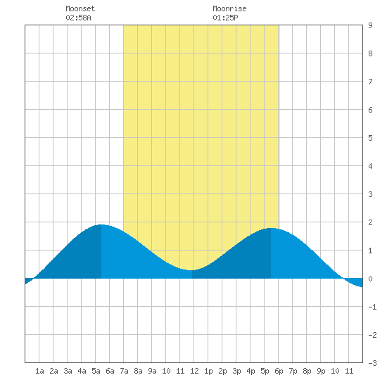 Golden Beach tide chart for Friday, February 7, 2025