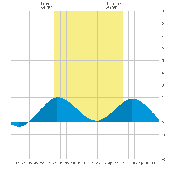 Golden Beach tide chart for Sunday, February 9, 2025