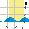 Golden Beach tide chart for Monday, March 10, 2025