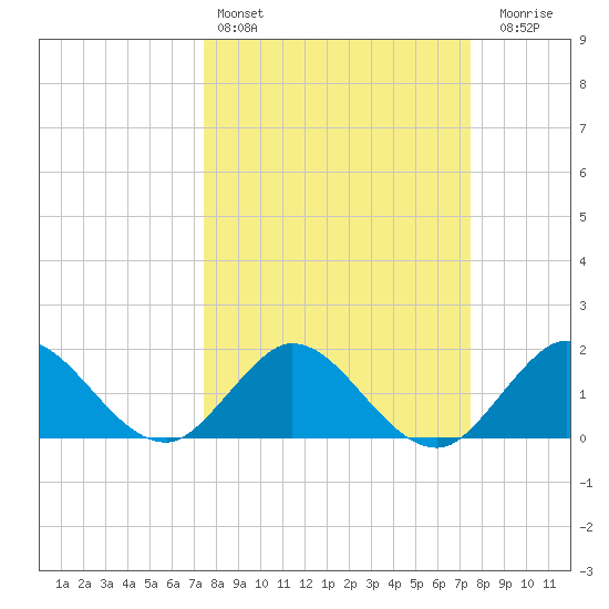 Golden Beach tide chart for Saturday, March 15, 2025