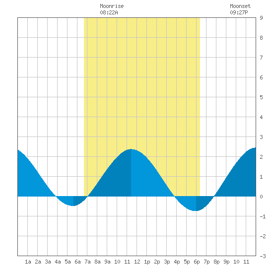 Golden Beach tide chart for Sunday, March 2, 2025