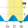 Golden Beach tide chart for Sunday, March 30, 2025