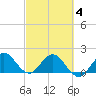 Golden Beach tide chart for Tuesday, March 4, 2025