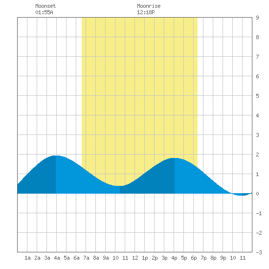 Golden Beach tide chart for Friday, March 7, 2025