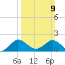Golden Beach tide chart for Sunday, March 9, 2025