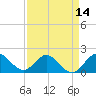 Golden Beach tide chart for Monday, April 14, 2025