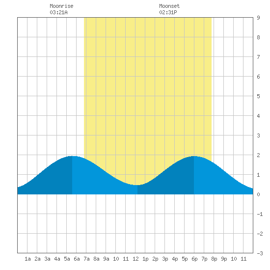 Golden Beach tide chart for Tuesday, April 22, 2025