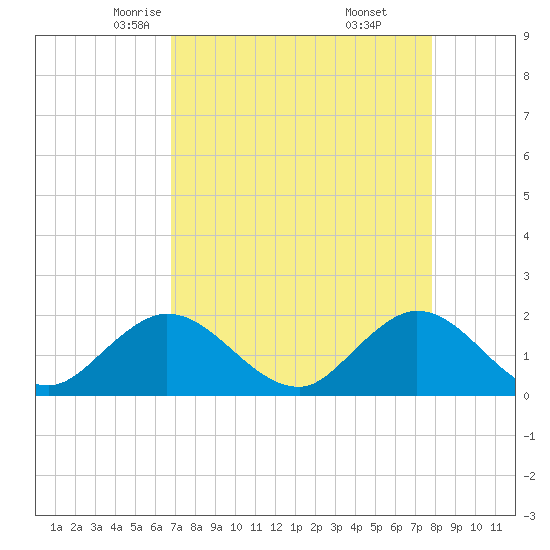 Golden Beach tide chart for Wednesday, April 23, 2025