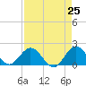 Golden Beach tide chart for Friday, April 25, 2025