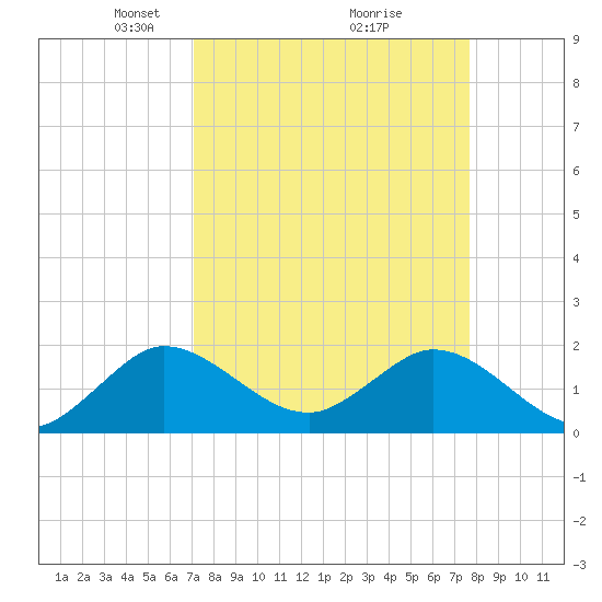 Golden Beach tide chart for Sunday, April 6, 2025