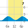 Golden Beach tide chart for Monday, April 7, 2025