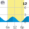 Golden Beach tide chart for Monday, May 12, 2025
